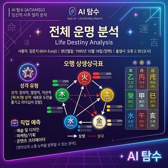 Kết quả Saju AI — phân tích tính cách, nghề nghiệp, tương hợp ngũ hành
